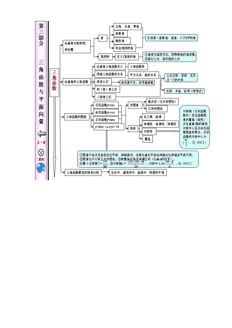 高中数学知识点体系框架超全超完美第2页