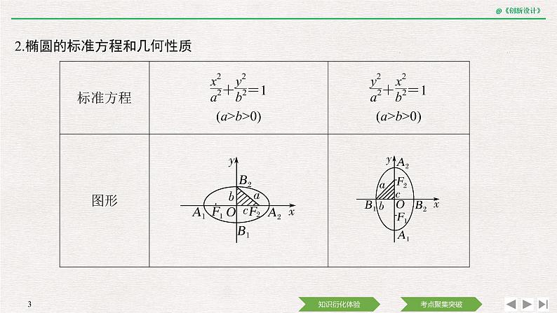 人教版高三理数一轮课件  第八章 第5节 第1课时 椭圆及简单几何性质03