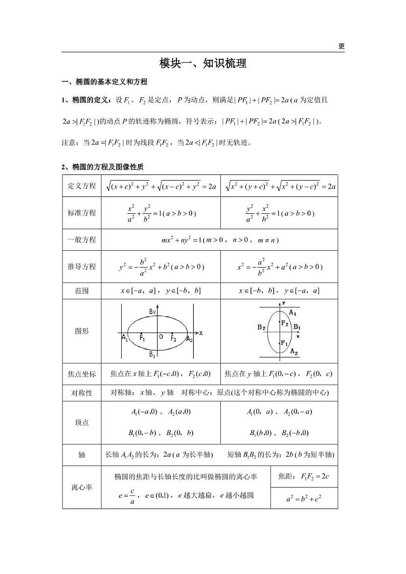 高中数学 重难点突破讲义 圆锥曲线题型汇编第1页