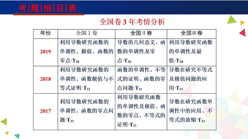 高中数学 重难点突破讲义  导数题型汇编及二级结论全梳理第1页