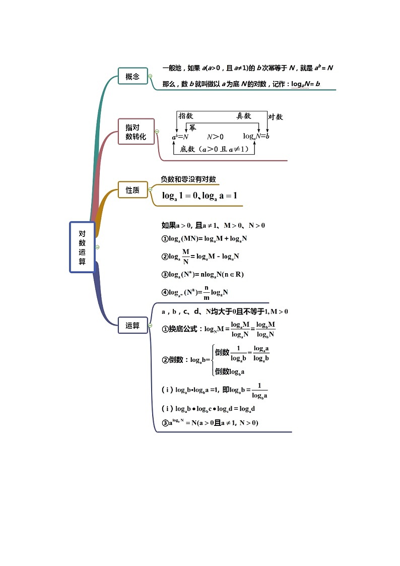 高三数学  函数专题复习  九 函数指数和对数的运算02