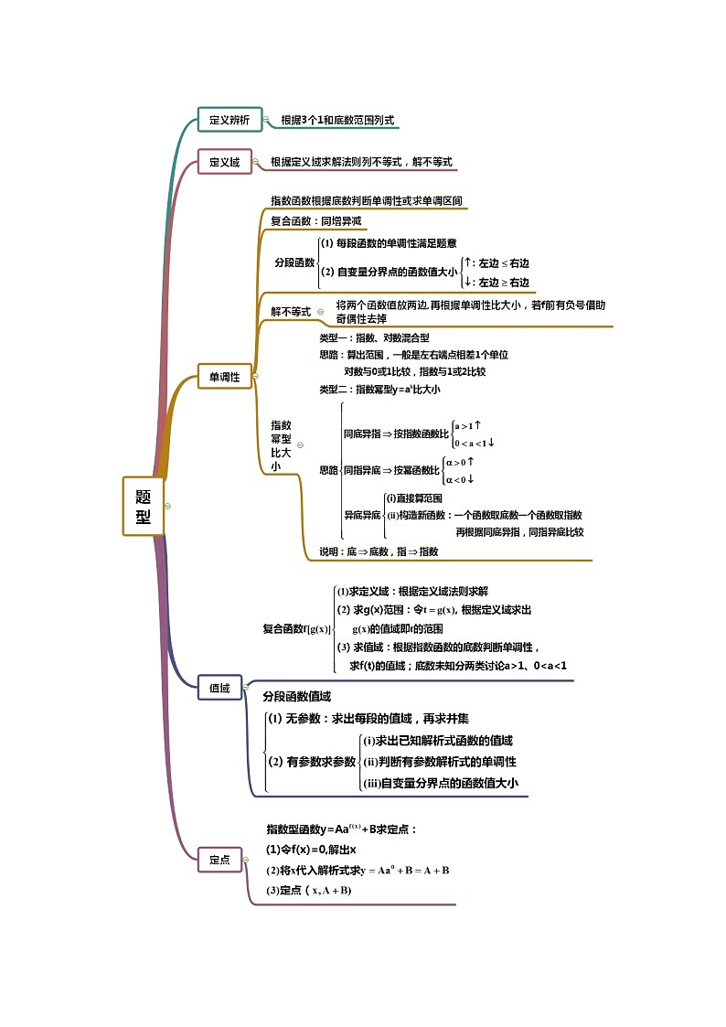 高三数学  函数专题复习  十 指数函数02