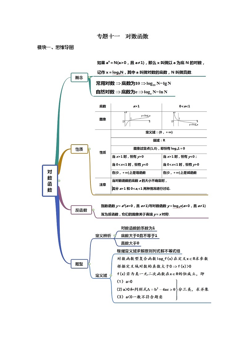高三数学  函数专题复习  十一 对数函数第1页