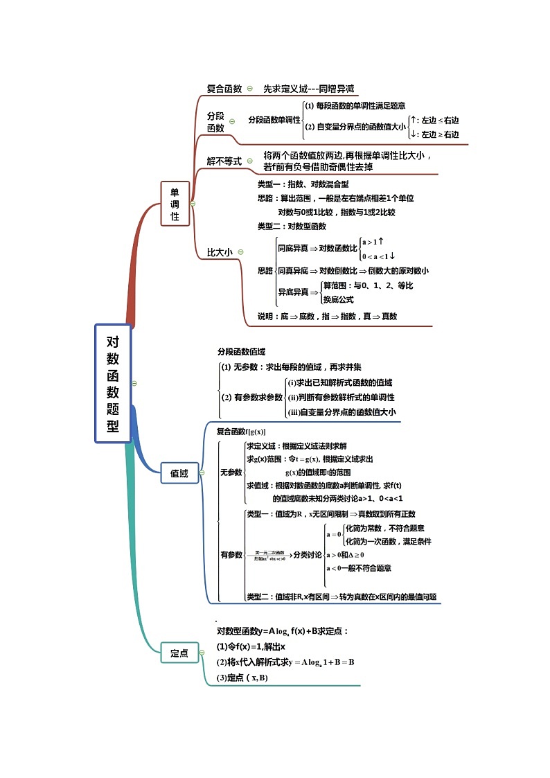 高三数学  函数专题复习  十一 对数函数第2页