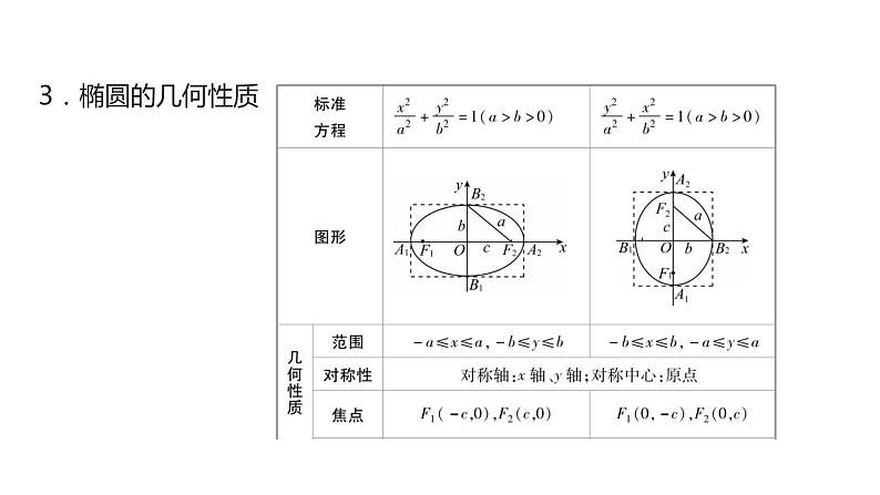 2020版高考理数：专题（10）圆锥曲线 课件第6页