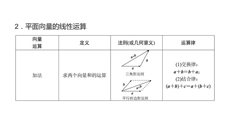 2020版高考理数：专题（5）平面向量 课件第5页