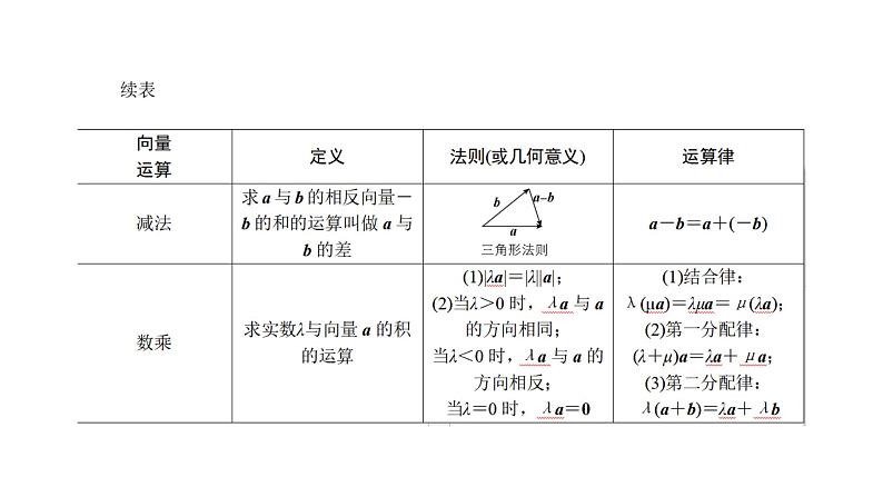 2020版高考理数：专题（5）平面向量 课件第6页