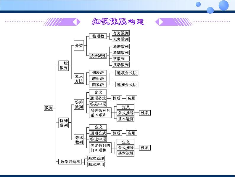 2020-2021学年人教A版选择性必修二同步课件 第四章章末复习与总结02
