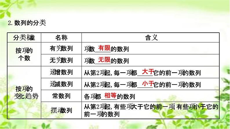 2020-2021学年新教材人教A版选择性必修二册 4.1.1 数列的概念与简单表示法 课件（53张）第4页