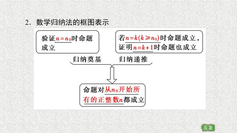 2020-2021学年新教材人教A版选择性必修第二册     4.4 数学归纳法    课件（59张）08