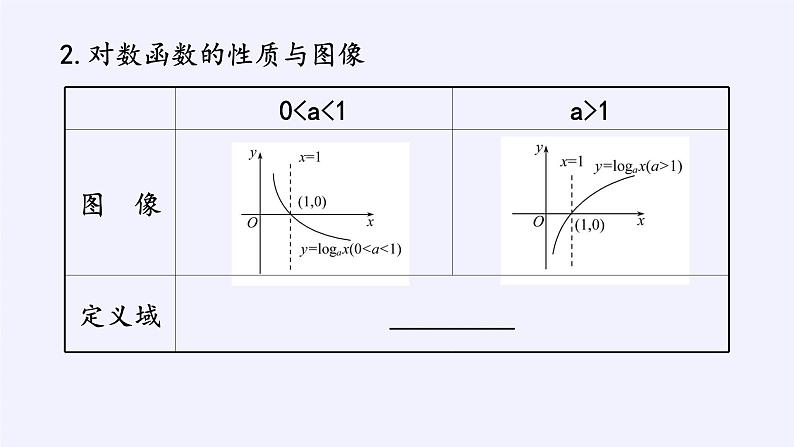 第四章 指数函数、对数函数与幂函数 4.2.3对数函数的性质与图像 （课件PPT+教案+学案）06