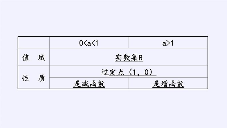 第四章 指数函数、对数函数与幂函数 4.2.3对数函数的性质与图像 （课件PPT+教案+学案）07