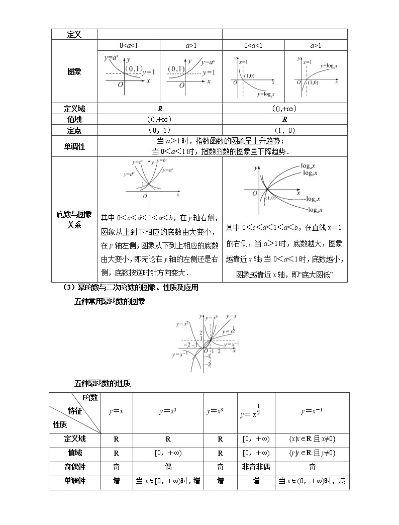 (2)指对幂函数的图象与性质   指数函数 对数函数