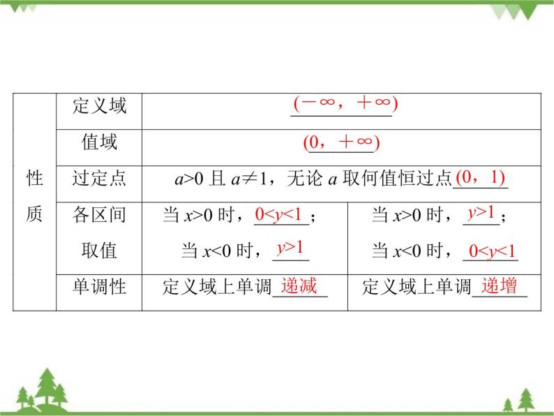 专题3.3（1-2） 指数函数 高中数学必修1课件+课时跟踪检测（北师大版）07