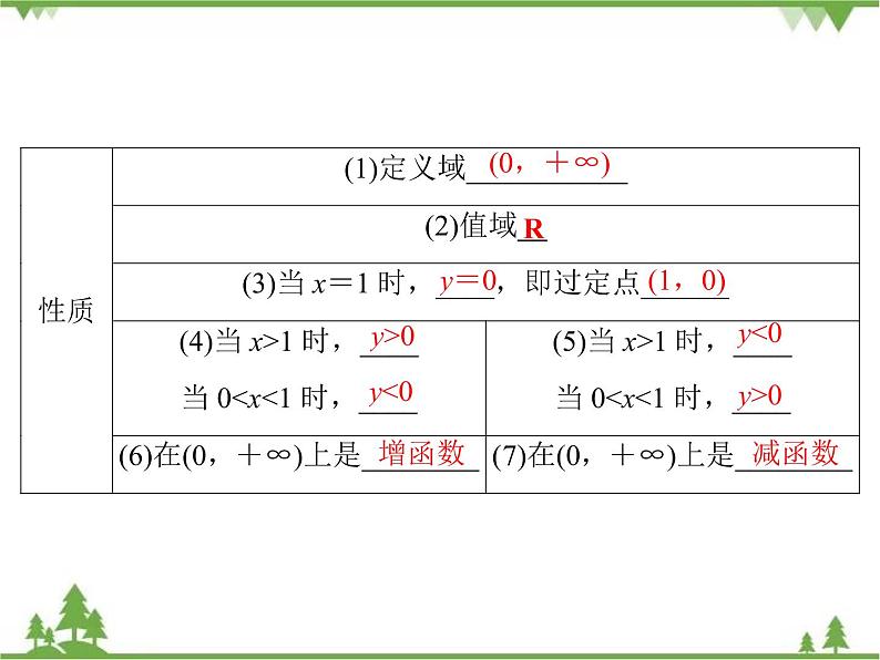 专题3.5.3 对数函数 高中数学必修1课件+课时跟踪检测（北师大版）06