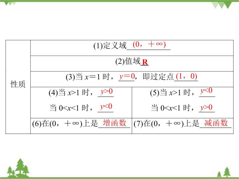 专题3.5.3 对数函数 高中数学必修1课件+课时跟踪检测（北师大版）06