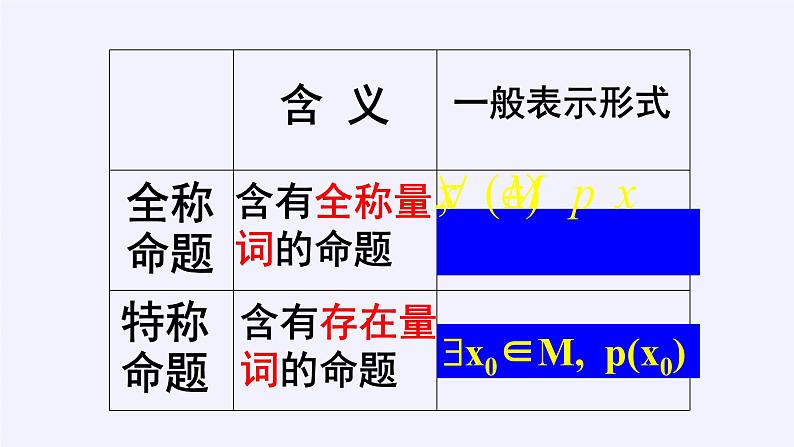 人教A版（2019）数学必修第一册全称量词与存在量词——全称量词命题和存在量词命题的否定 课件08