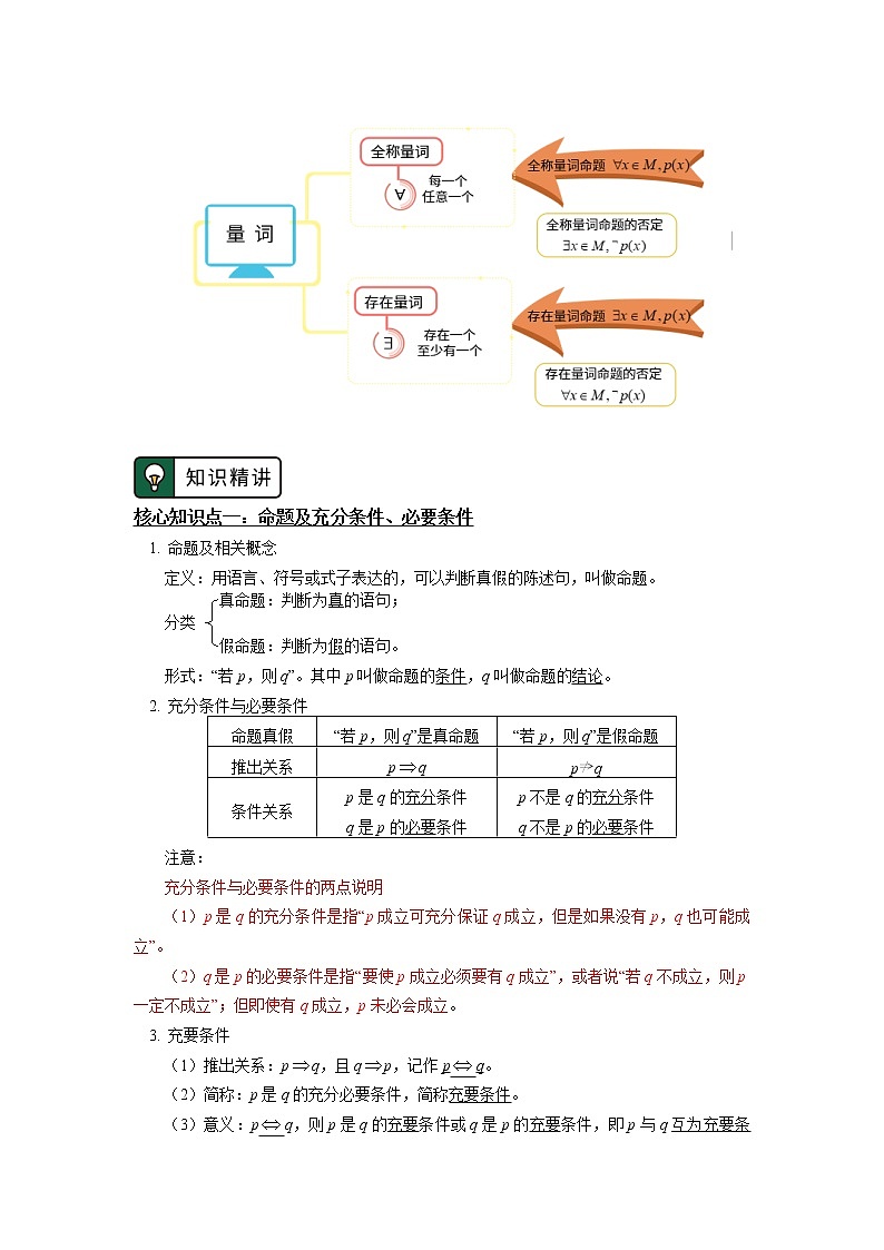 人教A版人教A版(2019)数学必修第一册 第一章 集合与常用逻辑用语 第1.4-1.5节学案第2页