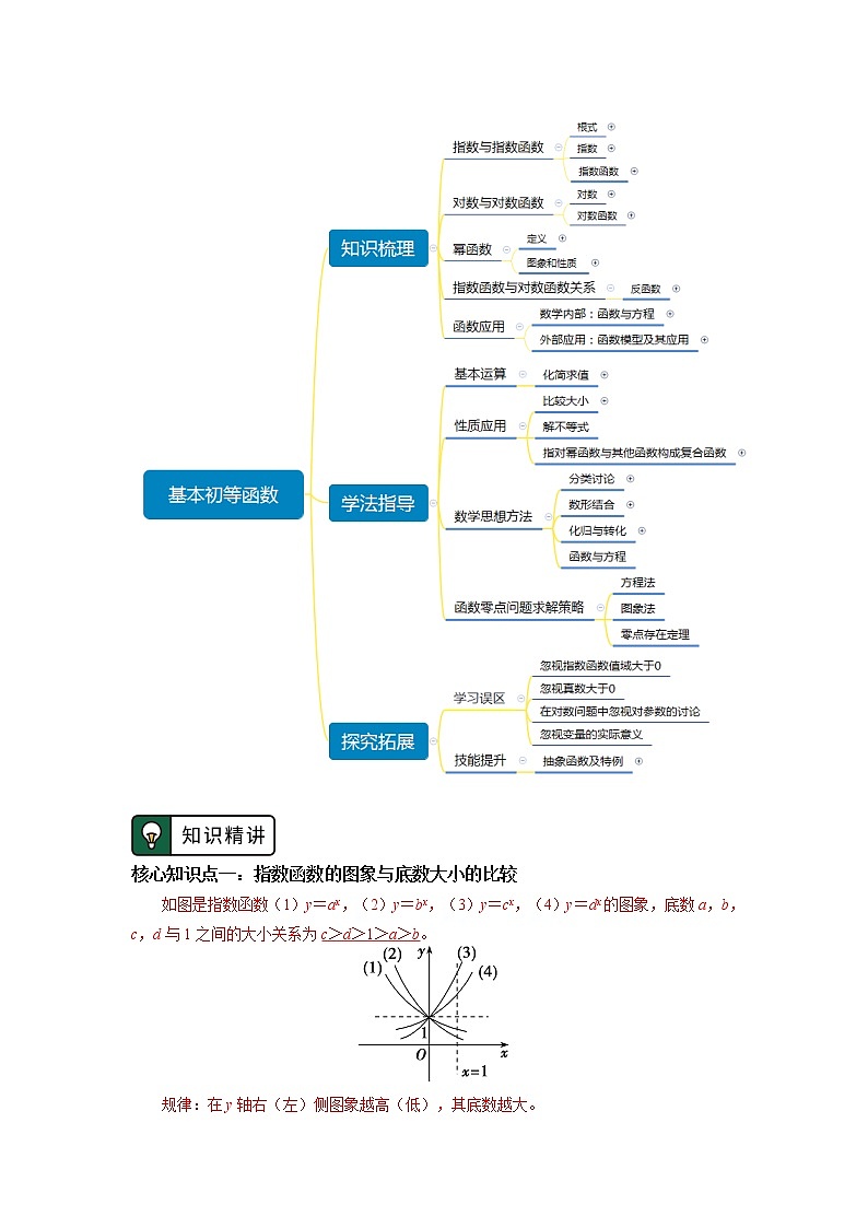 人教A版人教A版(2019)数学必修第一册复习专题：基本初等函数学案02