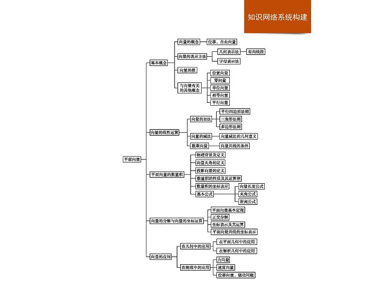 高中数学人教A版（2019）必修（第二册）第六章　章末整合 课件PPT02