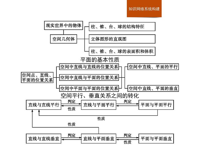 高中数学人教A版（2019）必修（第二册）第八章　章末整合 课件PPT第2页
