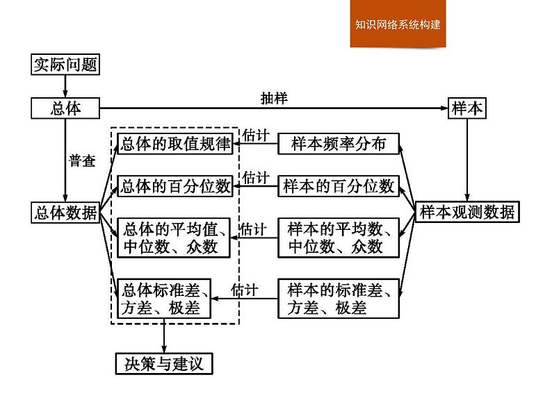 高中数学人教A版（2019）必修（第二册）第九章　章末整合 课件PPT第2页