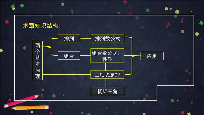 高二数学 人教B版 选修2-3 第一章 计数原理全章总结-2ppt03