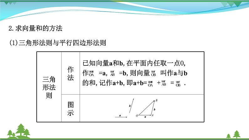苏教版必修二 高中数学第9章 9.2.1向量的加减法  课件PPT05