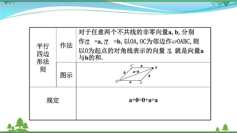 苏教版必修二 高中数学第9章 9.2.1向量的加减法  课件PPT06