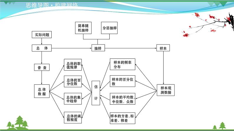 苏教版必修二 高中数学阶段提升课第六课统计课件PPT02