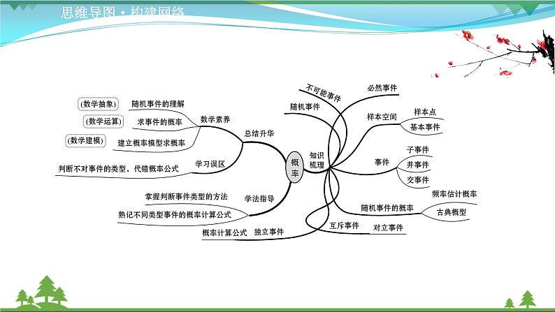 苏教版必修二 高中数学阶段提升课第七课概率课件PPT02