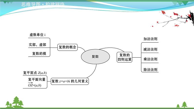 苏教版必修二 高中数学阶段提升课第四课复数课件PPT02