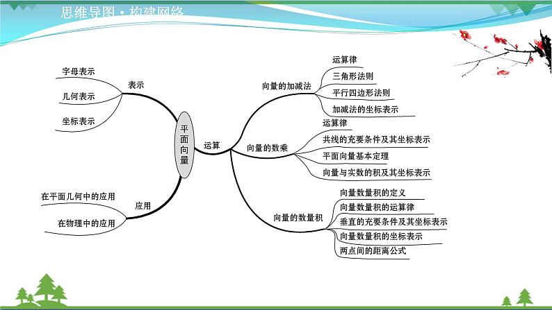 苏教版必修二 高中数学阶段提升课第一课平面向量课件PPT02