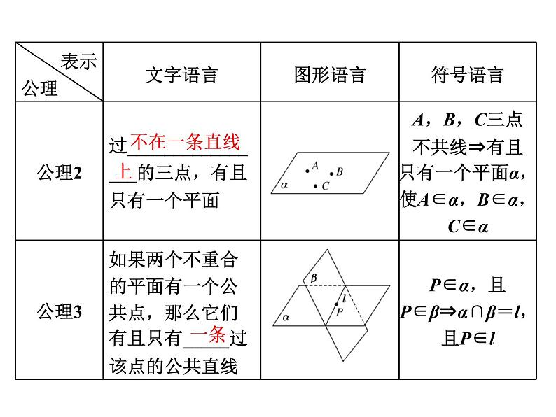 2021高考数学（理）大一轮复习课件：第八章 立体几何 第二节 空间点、直线、平面之间的位置关系03