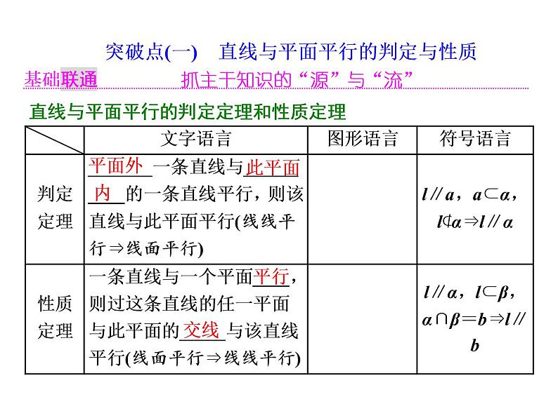 2021高考数学（理）大一轮复习课件：第八章 立体几何 第三节 直线、平面平行的判定与性质02