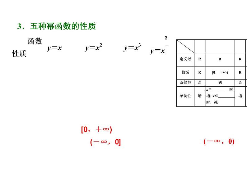 2021高考数学（理）大一轮复习课件：第二章 函数的概念与基本初等函数ⅰ 第四节 二次函数与幂函数03