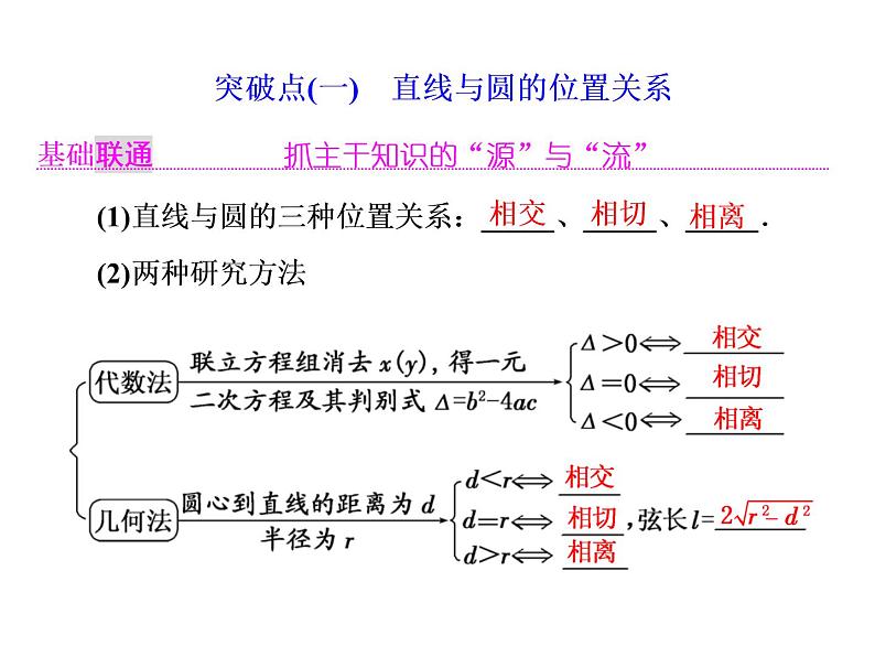 2021高考数学（理）大一轮复习课件：第九章 解析几何 第三节 直线与圆、圆与圆的位置关系02