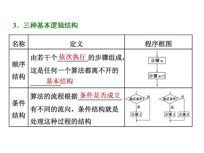 2021高考数学（理）大一轮复习课件：第十二章 推理与证明、算法、复数 第三节 算法与程序框图、复数03