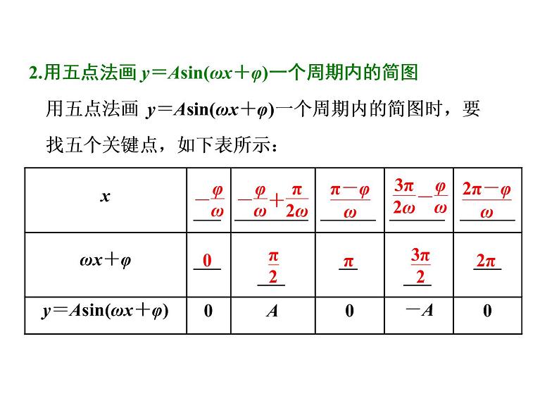 2021高考数学（理）大一轮复习课件：第四章 三角函数、解三角形 第四节 函数y＝asin（ωx＋φ）的图象及三角函数模型的简单应用第3页