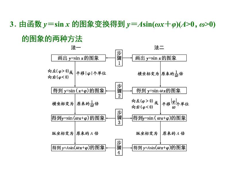 2021高考数学（理）大一轮复习课件：第四章 三角函数、解三角形 第四节 函数y＝asin（ωx＋φ）的图象及三角函数模型的简单应用第4页