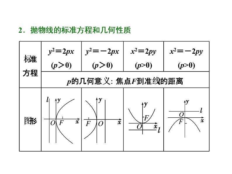 2021高考数学（文）大一轮复习课件 第八章 解析几何 第七节 抛物线02