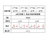 2021高考数学（文）大一轮复习课件 第八章 解析几何 第七节 抛物线