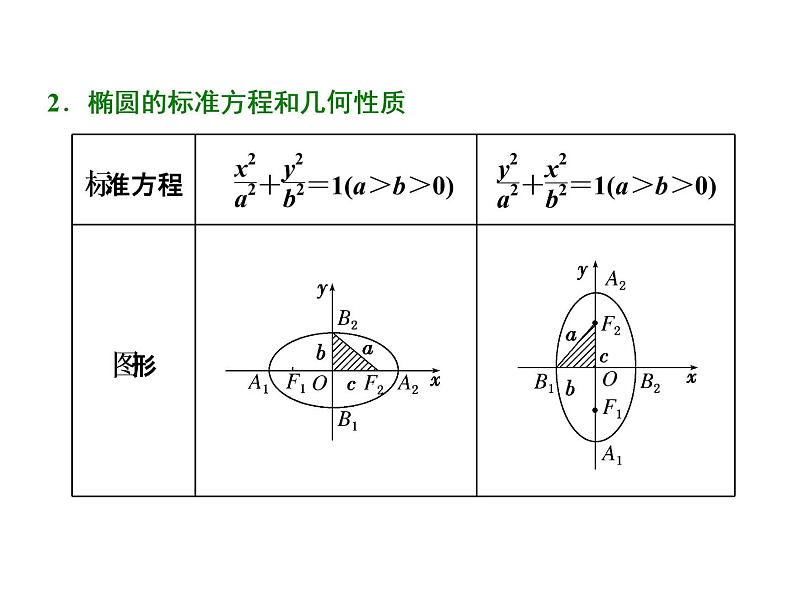 2021高考数学（文）大一轮复习课件 第八章 解析几何 第五节 椭圆02