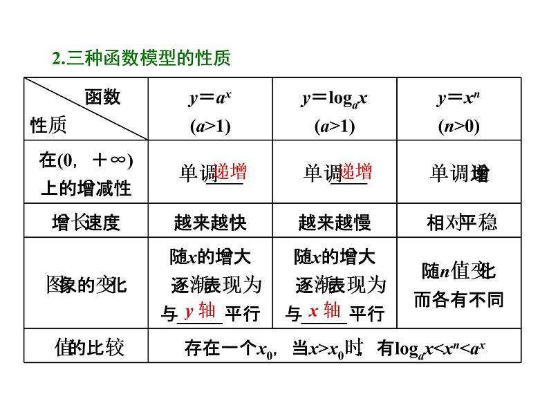 2021高考数学（文）大一轮复习课件 第二章 函数、导数及其应用 第九节 函数模型及其应用03