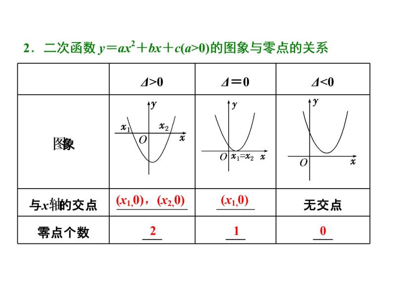 2021高考数学（文）大一轮复习课件 第二章 函数、导数及其应用 第八节 函数与方程03