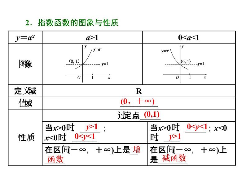 2021高考数学（文）大一轮复习课件 第二章 函数、导数及其应用 第六节 指数与指数函数03
