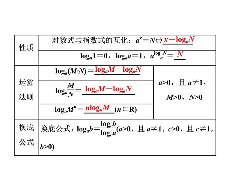 2021高考数学（文）大一轮复习课件 第二章 函数、导数及其应用 第七节 对数与对数函数02