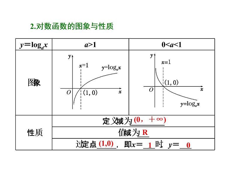 2021高考数学（文）大一轮复习课件 第二章 函数、导数及其应用 第七节 对数与对数函数03