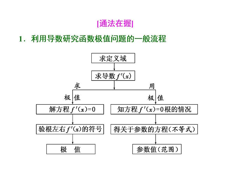 2021高考数学（文）大一轮复习课件 第二章 函数、导数及其应用 第十一节 第二课时　导数与函数的极值、最值06