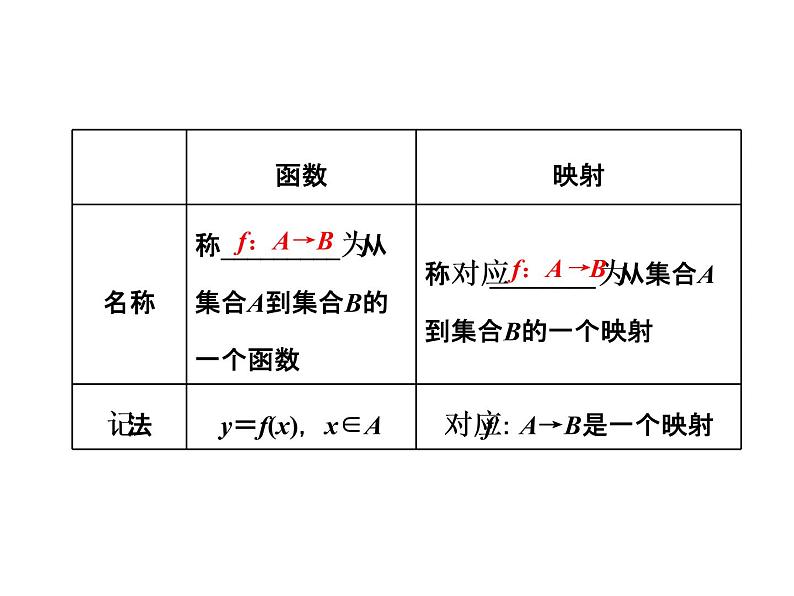 2021高考数学（文）大一轮复习课件 第二章 函数、导数及其应用 第一节 函数及其表示03